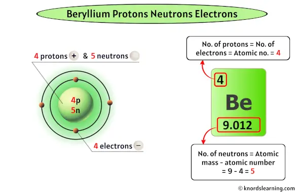 Beryllium Protons Neutrons Electrons