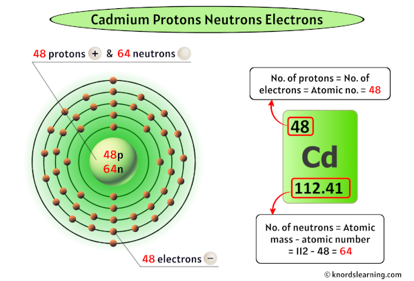 Cadmium Protons Neutrons Electrons