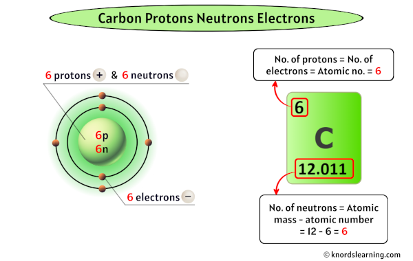 Carbon Protons Neutrons Electrons