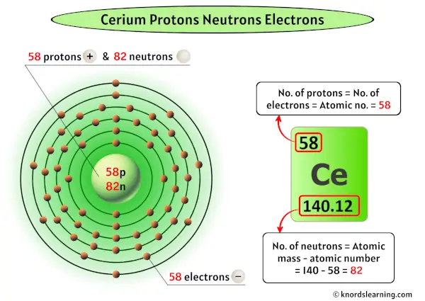 Cerium Protons Neutrons Electrons