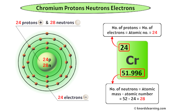 Chromium Protons Neutrons Electrons