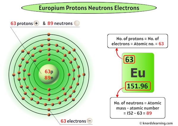 Europium Protons Neutrons Electrons