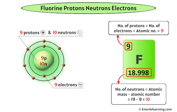 Fluorine Protons Neutrons Electrons