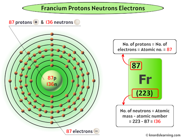 Francium Protons Neutrons Electrons