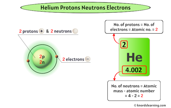 Helium Protons Neutrons Electrons
