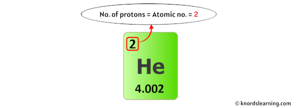 Helium Protons 