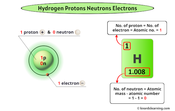 hydrogen protons neutrons electrons