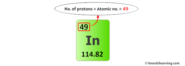 indium protons