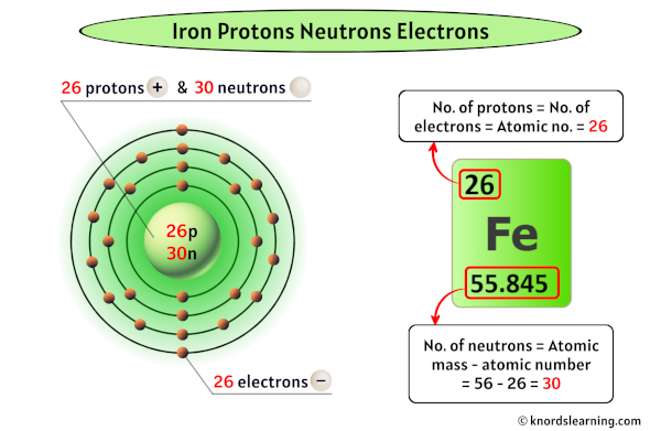 Iron Protons Neutrons Electrons
