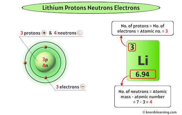 Lithium Protons Neutrons Electrons