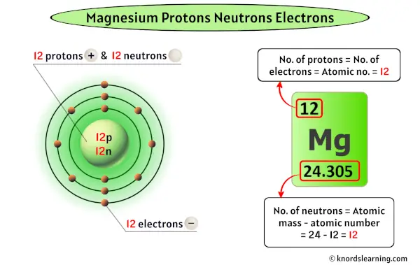 Magnesium Protons Neutrons Electrons