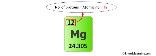 magnesium protons