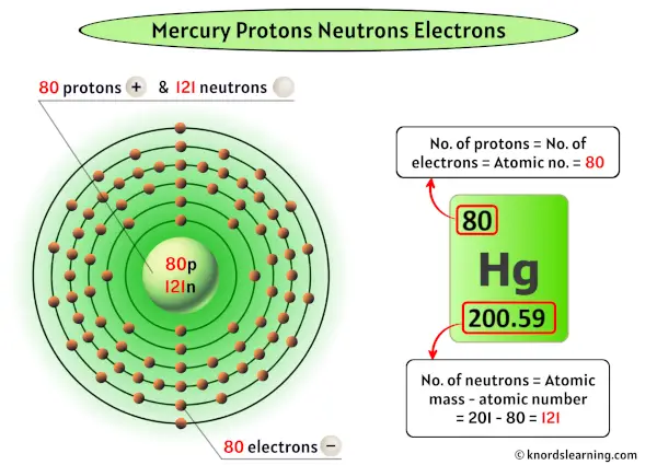 Mercury Protons Neutrons Electrons