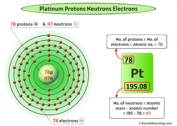 Platinum Protons Neutrons Electrons