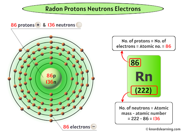 Radon Protons Neutrons Electrons