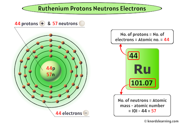 Ruthenium Protons Neutrons Electrons