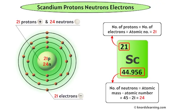Scandium Protons Neutrons Electrons