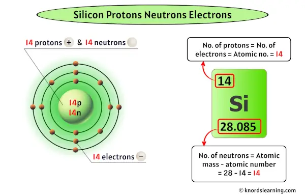 Silicon Protons Neutrons Electrons