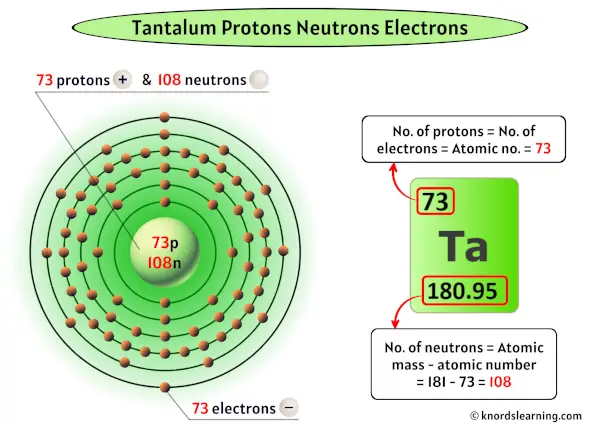 Tantalum Protons Neutrons Electrons