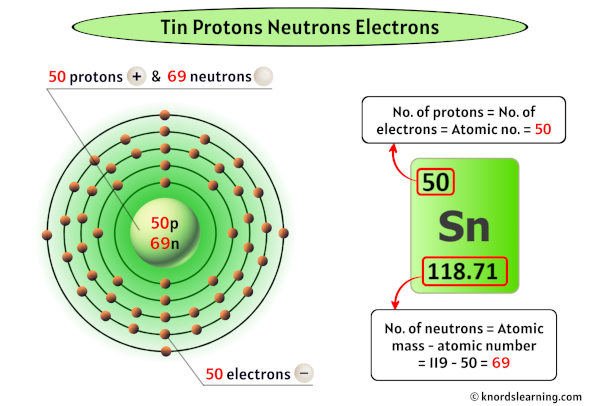 Tin Protons Neutrons Electrons
