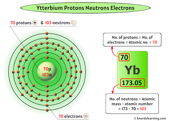Ytterbium Protons Neutrons Electrons