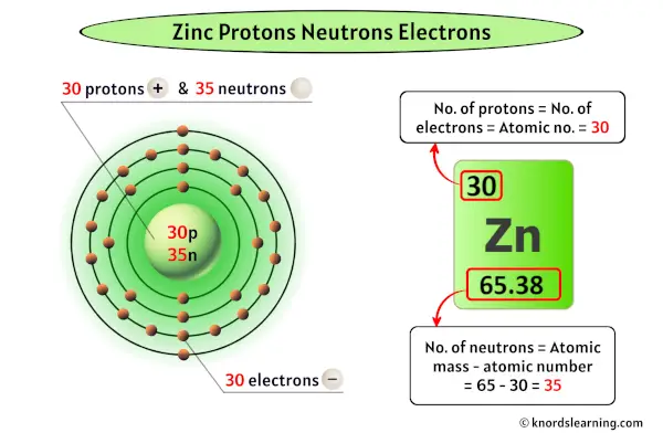 Zinc Protons Neutrons Electrons