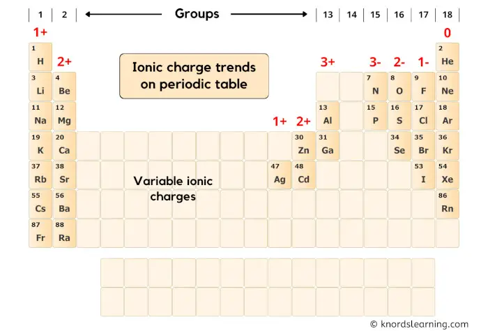 ionic charge trends on periodic table