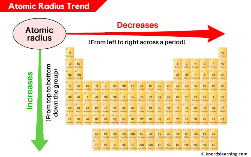 Atomic radius trend periodic table