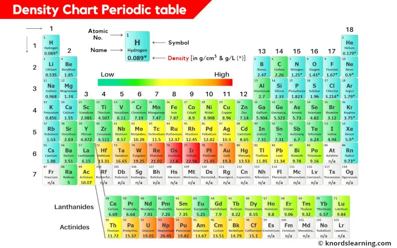 Density chart periodic table