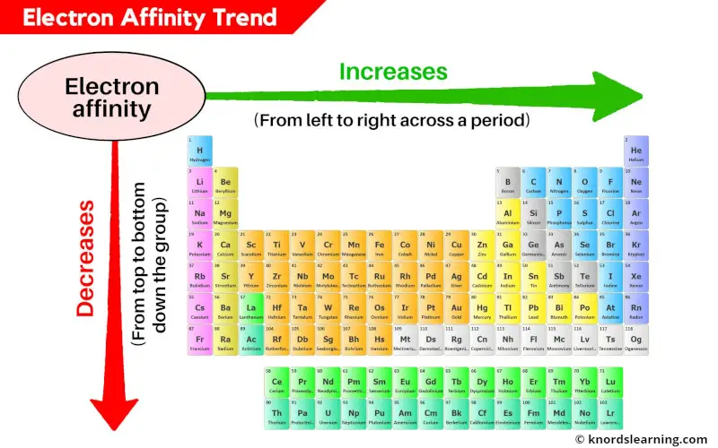 Electron Affinity Trend Periodic Table