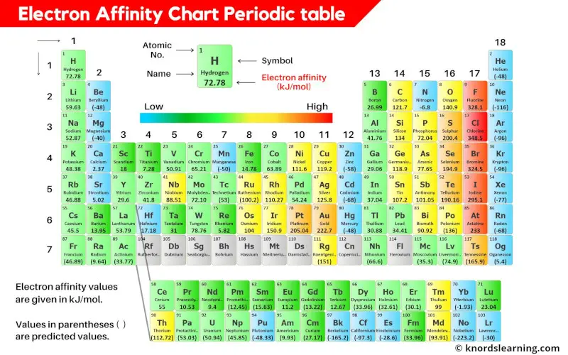 Electron affinity chart periodic table