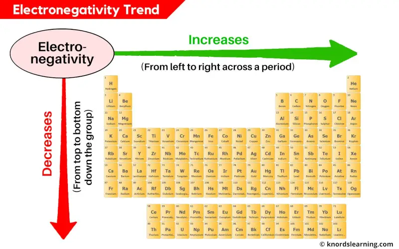 Electronegativity trend periodic table