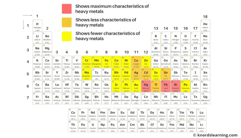 Heavy Metals on Periodic Table
