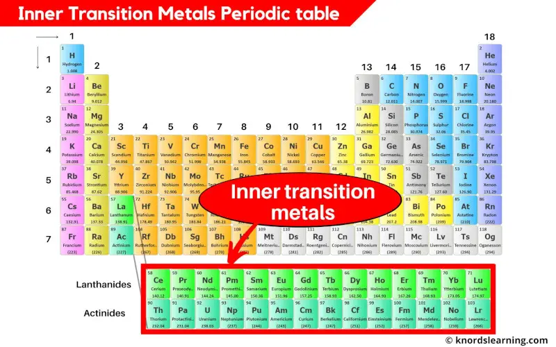 Inner Transition Metals Periodic Table