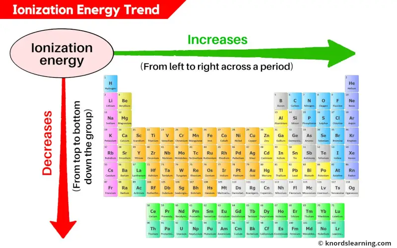 Ionization Energy Trend Periodic Table