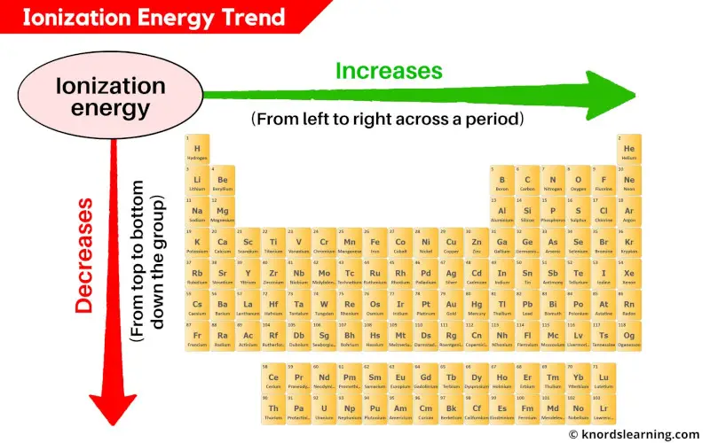 Ionization energy trend periodic table