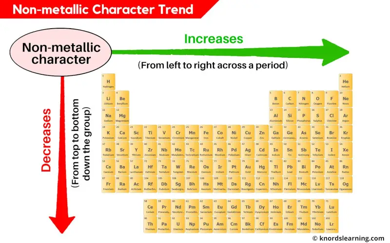 Non metallic character trend periodic table