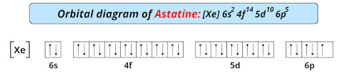 orbital diagram of astatine