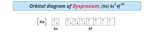 orbital diagram of Dysprosium