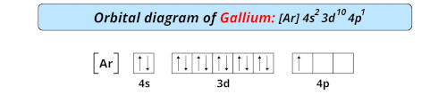 orbital diagram of gallium