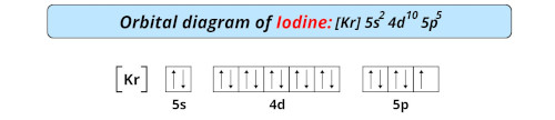 orbital diagram of iodine