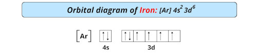 orbital diagram of iron