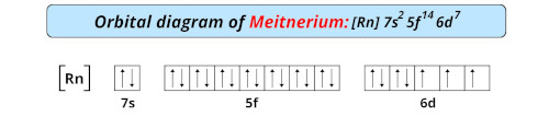 orbital diagram of meitnerium