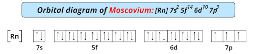 orbital diagram of Moscovium