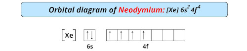 orbital diagram of neodymium