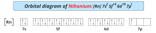 orbital diagram of nihonium