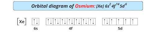 orbital diagram of osmium