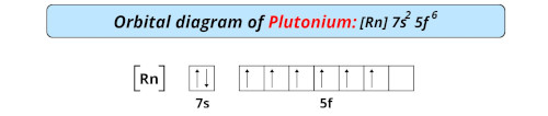 orbital diagram of plutonium