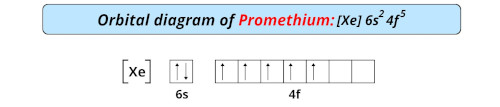 orbital diagram of promethium