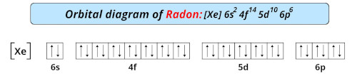 orbital diagram of radon